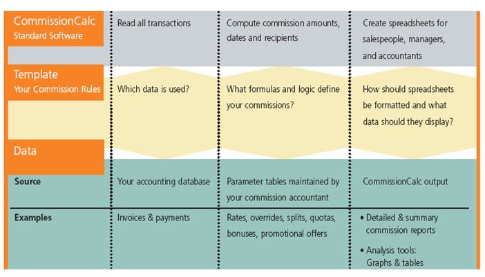 Commission Software Layer Diagram